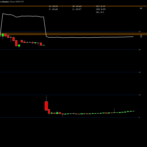 Monthly charts share CCV Comcast Corp NYSE Stock exchange 