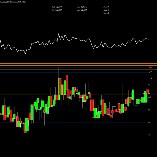 Monthly charts share CCZ Comcast Corporation NYSE Stock exchange 