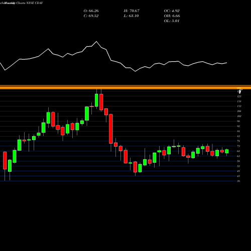 Monthly charts share CDAY Ceridian HCM Holding Inc. NYSE Stock exchange 