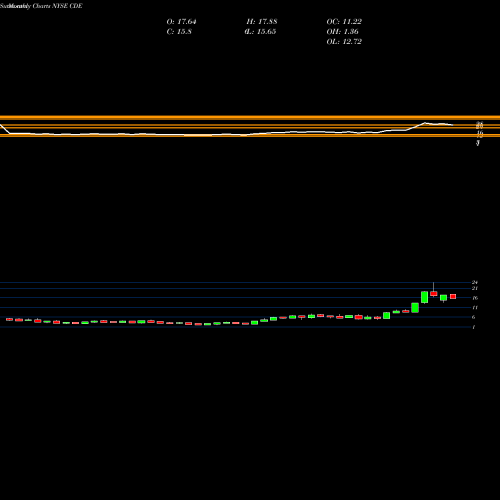 Monthly charts share CDE Coeur Mining, Inc. NYSE Stock exchange 