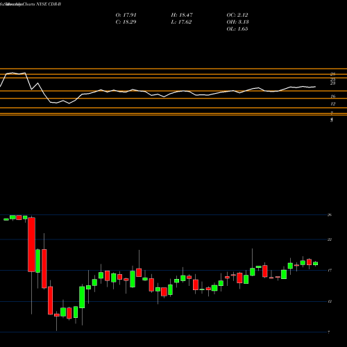 Monthly charts share CDR-B Cedar Realty Trust Inc NYSE Stock exchange 