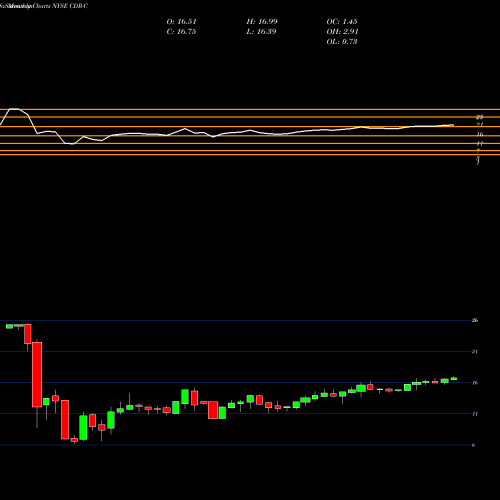 Monthly charts share CDR-C Cedar Realty Trust Inc [Cdr/Pc] NYSE Stock exchange 