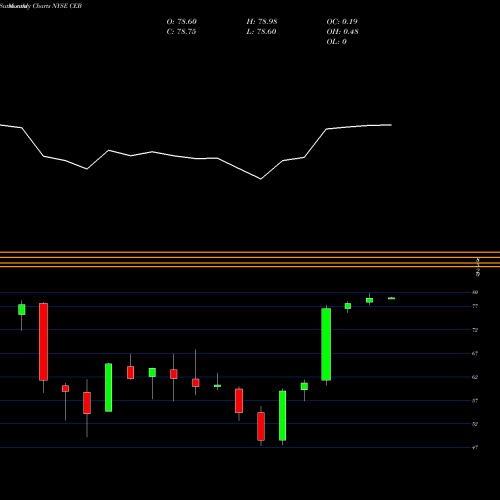 Monthly charts share CEB The Corporate Executive Board Company NYSE Stock exchange 