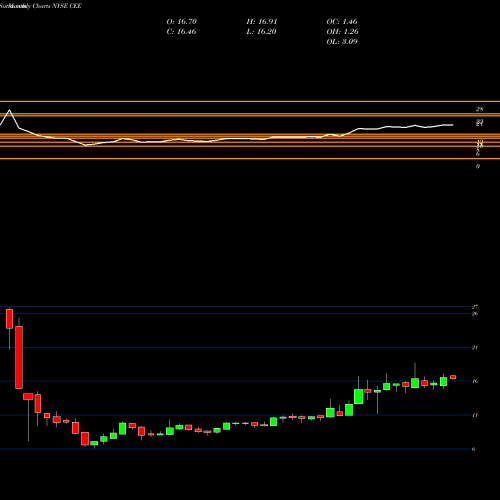 Monthly charts share CEE The Central And Eastern Europe Fund, Inc. NYSE Stock exchange 
