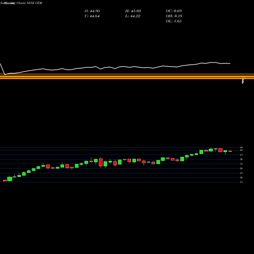 Monthly charts share CEM ClearBridge MLP And Midstream Fund Inc. NYSE Stock exchange 