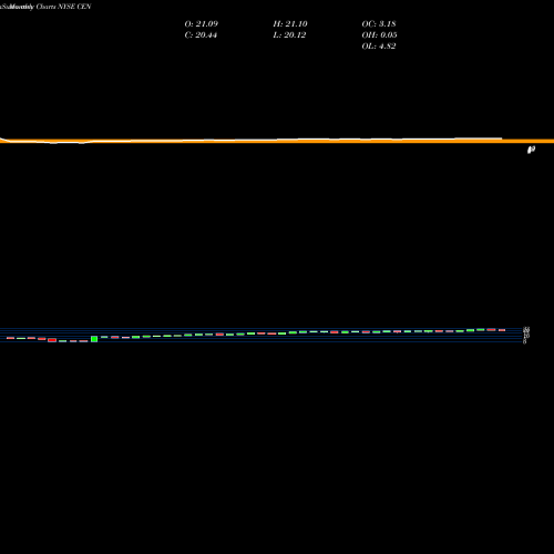 Monthly charts share CEN Center Coast Brookfield MLP & Energy Infrastructur NYSE Stock exchange 