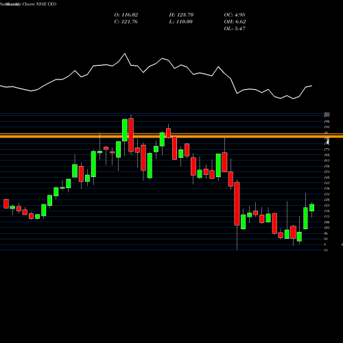 Monthly charts share CEO CNOOC Limited NYSE Stock exchange 