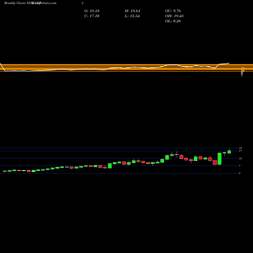 Monthly charts share CEPU Central Puerto S.A. NYSE Stock exchange 
