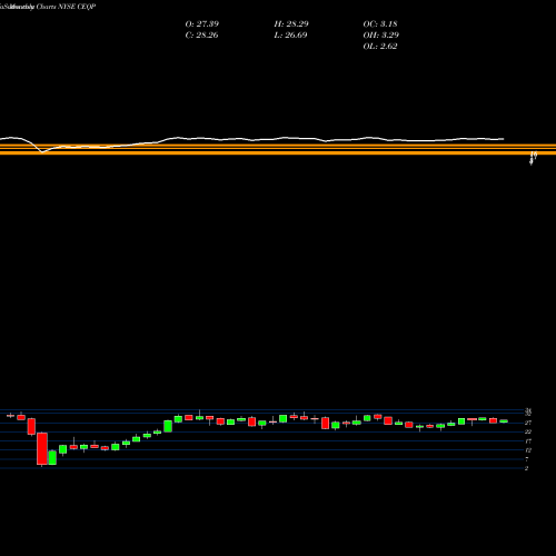 Monthly charts share CEQP Crestwood Equity Partners LP NYSE Stock exchange 