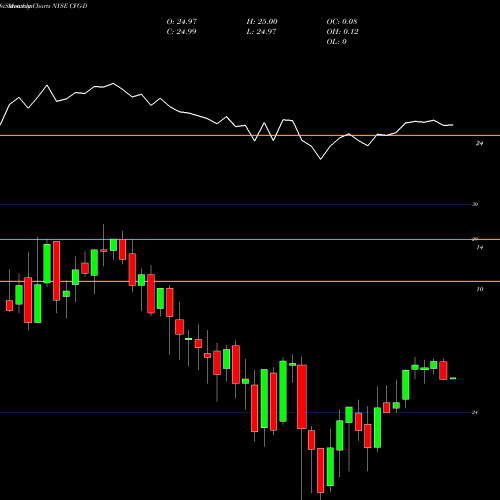 Monthly charts share CFG-D RBS Citizens Finl Group Inc [Cfg/Pd] NYSE Stock exchange 