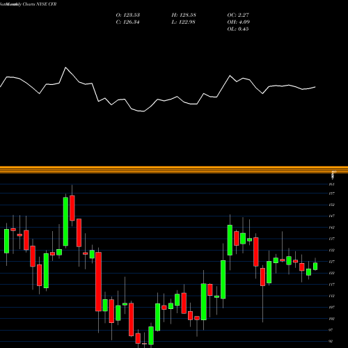 Monthly charts share CFR Cullen/Frost Bankers, Inc. NYSE Stock exchange 