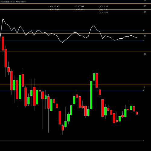 Monthly charts share CFR-B Cullen/Frost Bankers Inc NYSE Stock exchange 