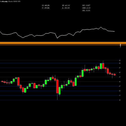 Monthly charts share CFX Colfax Corporation NYSE Stock exchange 