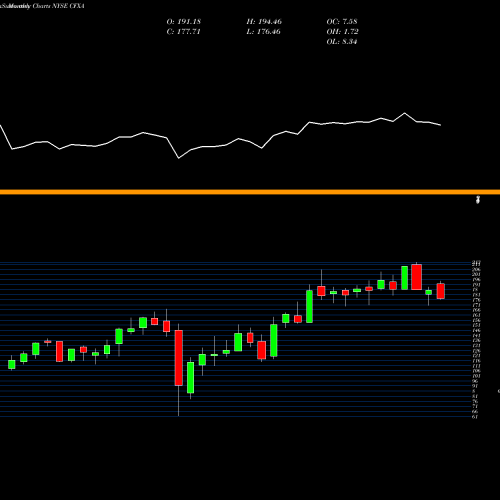 Monthly charts share CFXA Colfax Corporation NYSE Stock exchange 