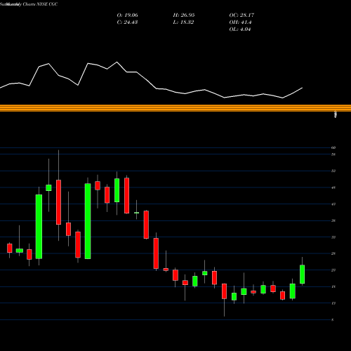 Monthly charts share CGC Canopy Growth Corporation NYSE Stock exchange 