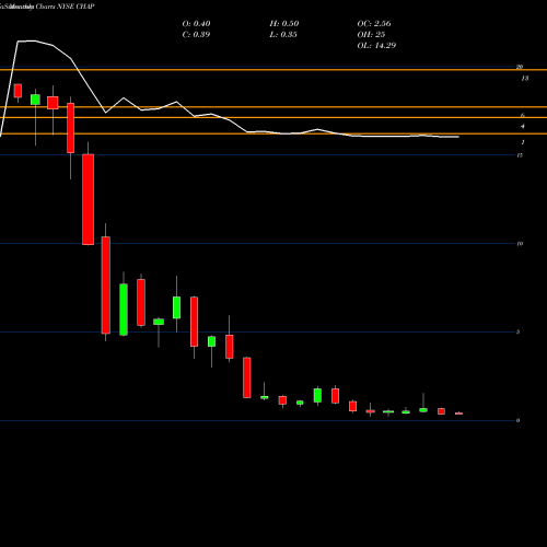 Monthly charts share CHAP Chaparral Energy, Inc. NYSE Stock exchange 