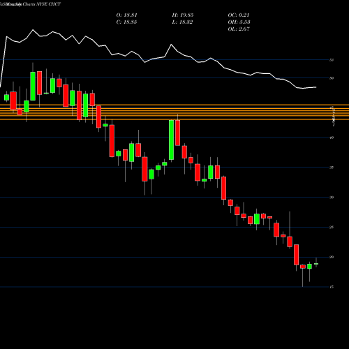 Monthly charts share CHCT Community Healthcare Trust Incorporated NYSE Stock exchange 