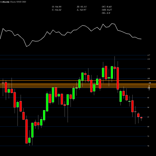 Monthly charts share CHD Church & Dwight Company, Inc. NYSE Stock exchange 