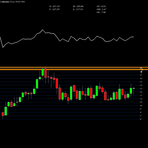 Monthly charts share CHH Choice Hotels International, Inc. NYSE Stock exchange 