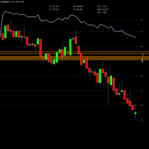 Monthly charts share CHL China Mobile (Hong Kong) Ltd. NYSE Stock exchange 