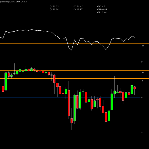 Monthly charts share CHM-A Cherry Hill Mtg Invt Corp [Chmi/Pa] NYSE Stock exchange 