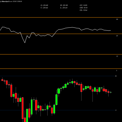 Monthly charts share CHM-B Cherry Hill Mtg Invt Corp [Chmi/Pb] NYSE Stock exchange 