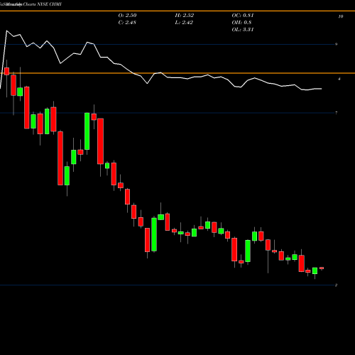 Monthly charts share CHMI Cherry Hill Mortgage Investment Corporation NYSE Stock exchange 
