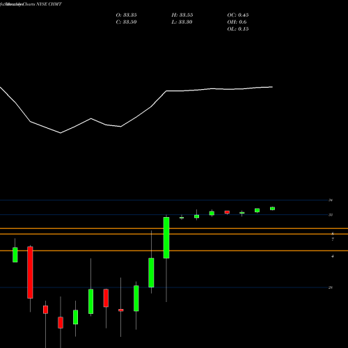 Monthly charts share CHMT Chemtura Corp NYSE Stock exchange 
