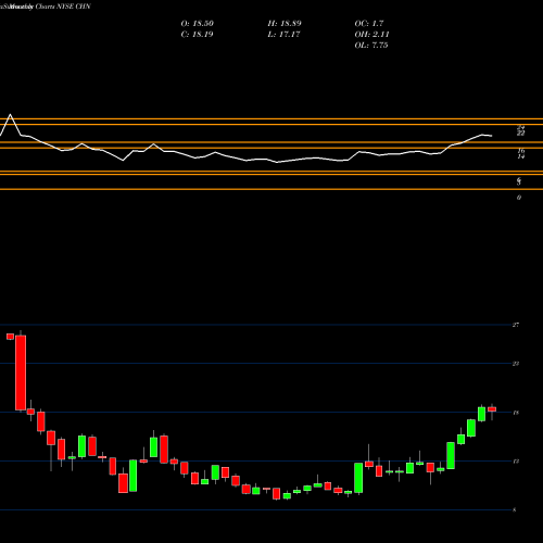 Monthly charts share CHN China Fund, Inc. (The) NYSE Stock exchange 