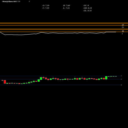 Monthly charts share CHS Chico's FAS, Inc. NYSE Stock exchange 