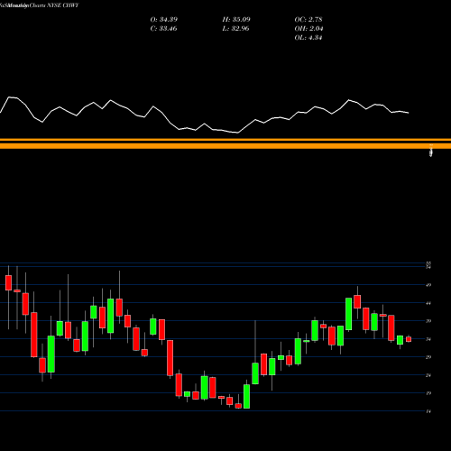 Monthly charts share CHWY Chewy Inc NYSE Stock exchange 