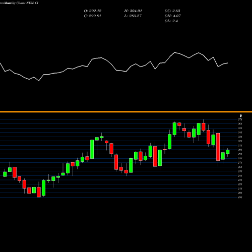 Monthly charts share CI Cigna Corporation NYSE Stock exchange 