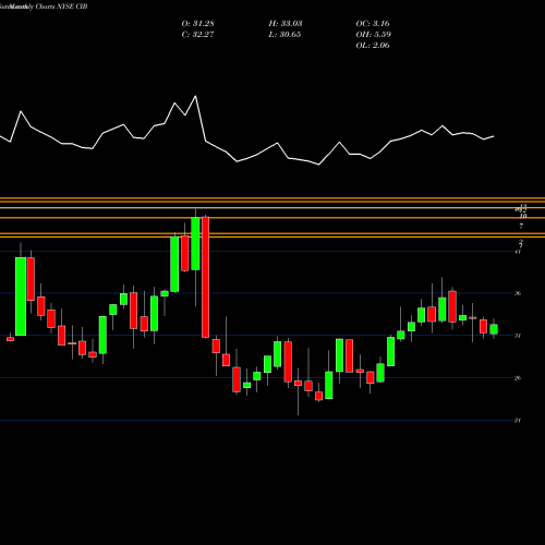 Monthly charts share CIB BanColombia S.A. NYSE Stock exchange 