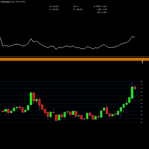 Monthly charts share CIEN Ciena Corporation NYSE Stock exchange 