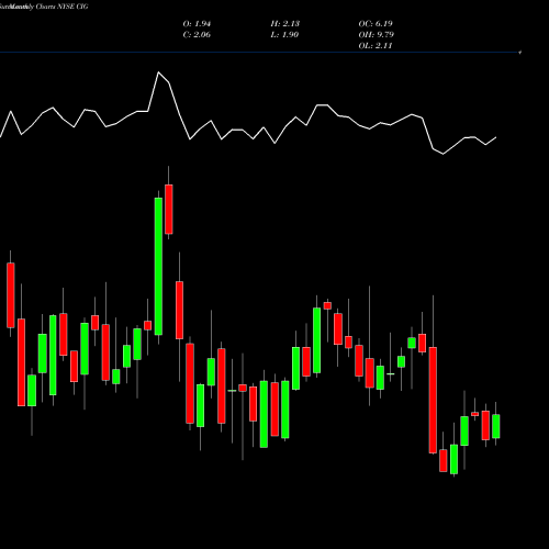 Monthly charts share CIG Comp En De Mn Cemig ADS NYSE Stock exchange 