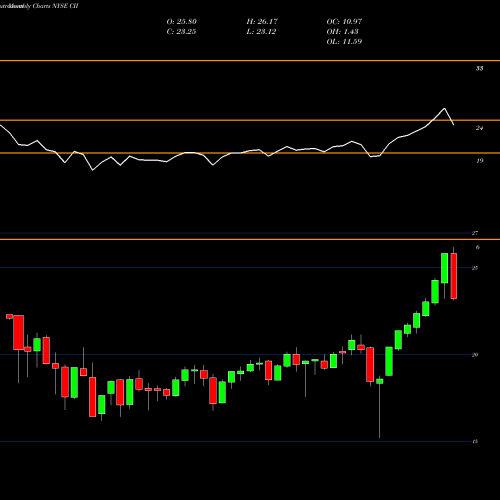 Monthly charts share CII Blackrock Capital And Income Strategies Fund Inc NYSE Stock exchange 