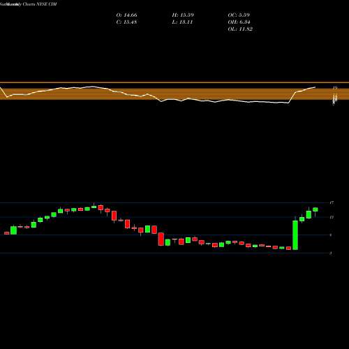 Monthly charts share CIM Chimera Investment Corporation NYSE Stock exchange 