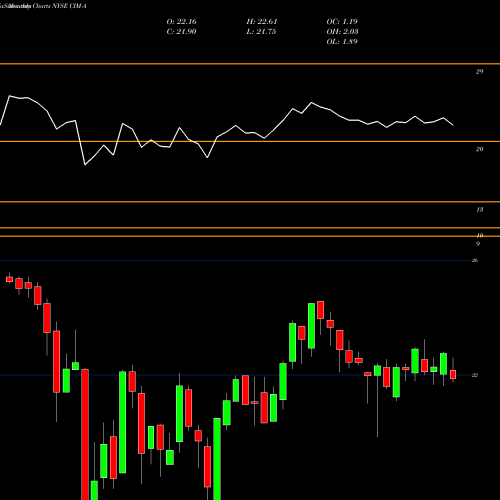 Monthly charts share CIM-A Chimera Invt Corp [Cim/Pa] NYSE Stock exchange 