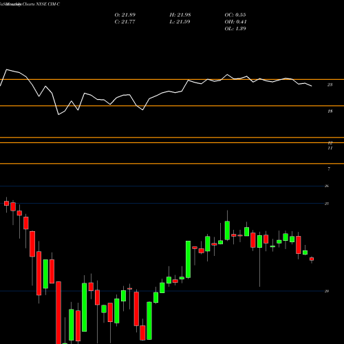 Monthly charts share CIM-C Chimera Invt Corp [Cim/Pc] NYSE Stock exchange 