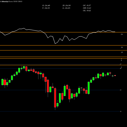 Monthly charts share CIM-D Chimera Invt Corp [Cim/Pd] NYSE Stock exchange 