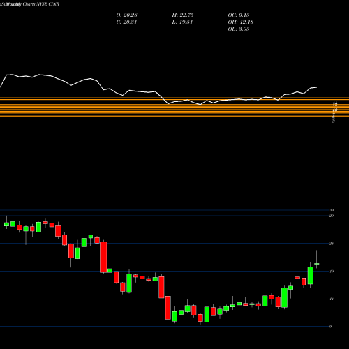 Monthly charts share CINR Ciner Resources LP NYSE Stock exchange 