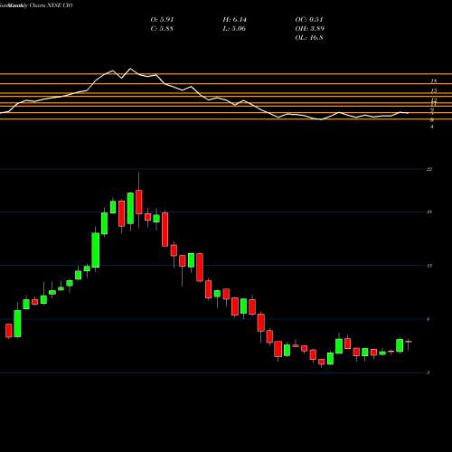 Monthly charts share CIO City Office REIT, Inc. NYSE Stock exchange 