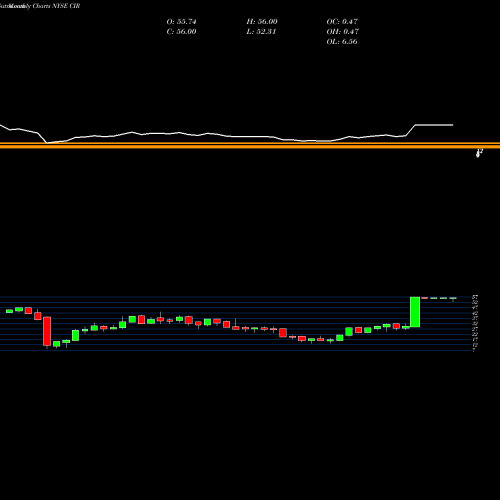 Monthly charts share CIR CIRCOR International, Inc. NYSE Stock exchange 