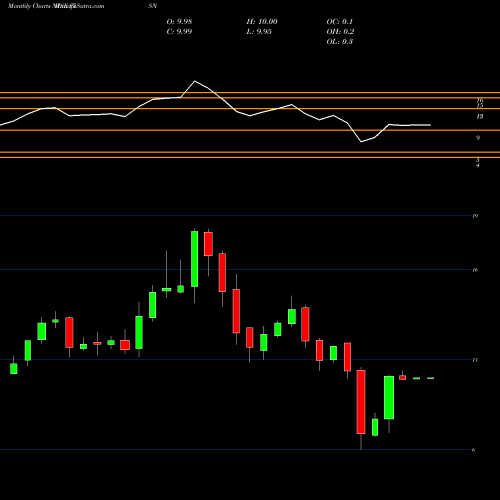 Monthly charts share CISN Cision Ltd. NYSE Stock exchange 