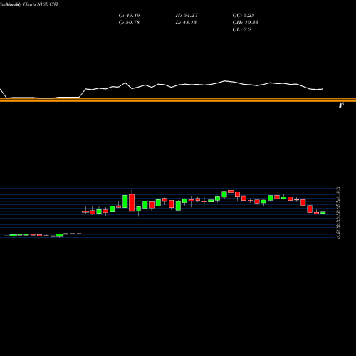 Monthly charts share CIVI Civitas Solutions, Inc. NYSE Stock exchange 