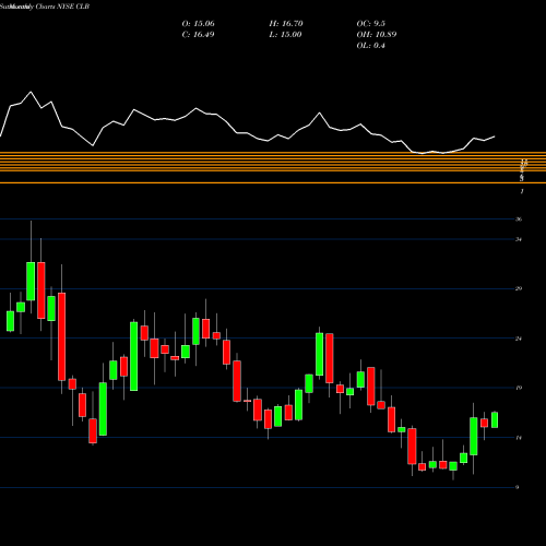 Monthly charts share CLB Core Laboratories N.V. NYSE Stock exchange 