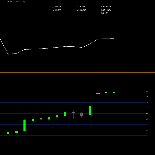 Monthly charts share CLC Clarcor Inc NYSE Stock exchange 