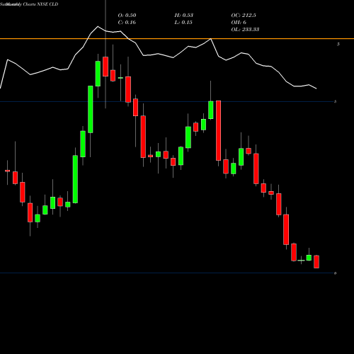 Monthly charts share CLD Cloud Peak Energy Inc NYSE Stock exchange 