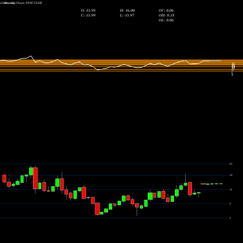 Monthly charts share CLDR Cloudera, Inc. NYSE Stock exchange 