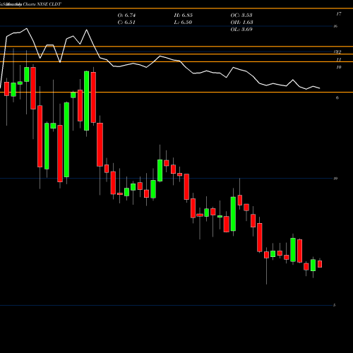 Monthly charts share CLDT Chatham Lodging Trust (REIT) NYSE Stock exchange 
